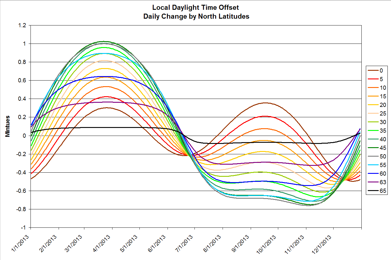 Local Daylight Time Images